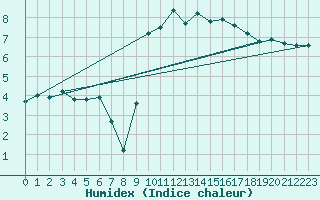 Courbe de l'humidex pour Crosby