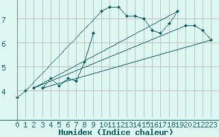 Courbe de l'humidex pour Kleiner Feldberg / Taunus