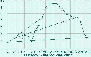 Courbe de l'humidex pour Luedge-Paenbruch