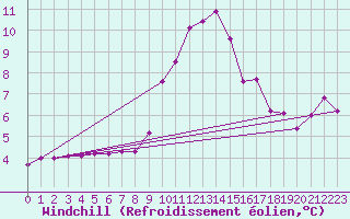 Courbe du refroidissement olien pour Sallanches (74)