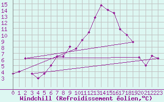 Courbe du refroidissement olien pour Gumpoldskirchen