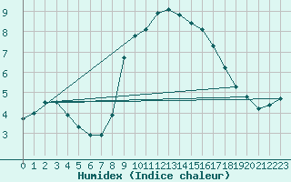 Courbe de l'humidex pour Milford Haven