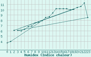 Courbe de l'humidex pour Mumbles