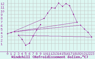 Courbe du refroidissement olien pour Angermuende