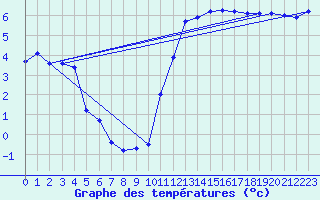 Courbe de tempratures pour Anglars St-Flix(12)