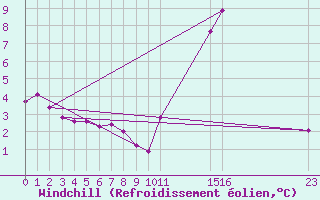 Courbe du refroidissement olien pour Trelly (50)
