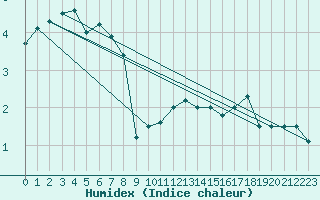 Courbe de l'humidex pour Navacerrada