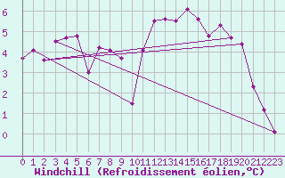 Courbe du refroidissement olien pour Metz (57)