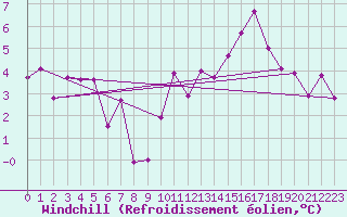 Courbe du refroidissement olien pour Luxeuil (70)