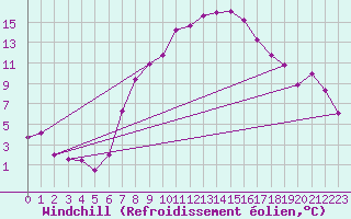 Courbe du refroidissement olien pour Zlatibor