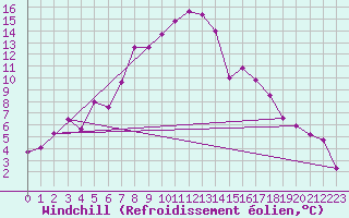Courbe du refroidissement olien pour Sjenica