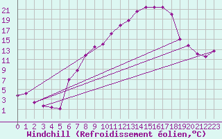 Courbe du refroidissement olien pour Fribourg (All)