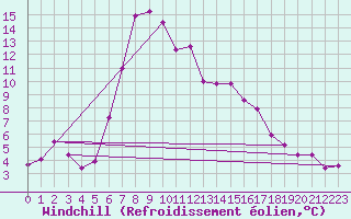 Courbe du refroidissement olien pour Kyritz