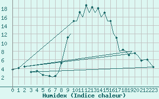 Courbe de l'humidex pour Reus (Esp)