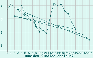 Courbe de l'humidex pour Middle Wallop