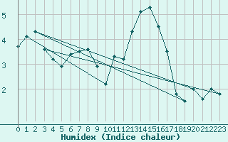 Courbe de l'humidex pour Edinburgh (UK)