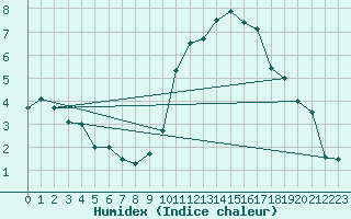 Courbe de l'humidex pour Munte (Be)