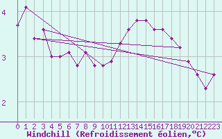 Courbe du refroidissement olien pour Idar-Oberstein