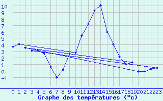 Courbe de tempratures pour Formigures (66)