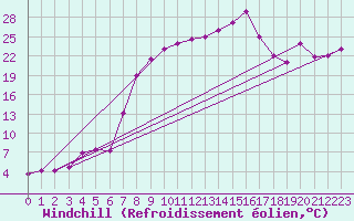 Courbe du refroidissement olien pour Tabarka