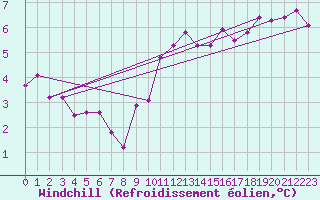 Courbe du refroidissement olien pour Mirepoix (09)