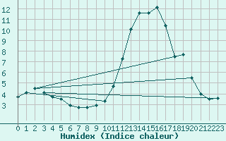 Courbe de l'humidex pour Ulm-Mhringen