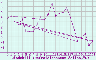 Courbe du refroidissement olien pour Venabu