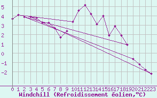 Courbe du refroidissement olien pour Recoubeau (26)