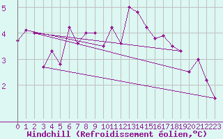 Courbe du refroidissement olien pour Plauen