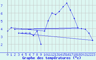 Courbe de tempratures pour Biscarrosse (40)