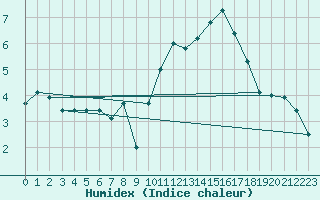 Courbe de l'humidex pour Biscarrosse (40)