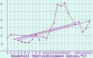Courbe du refroidissement olien pour Kostelni Myslova