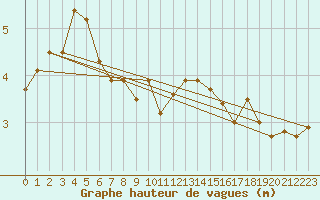 Courbe de la hauteur des vagues pour la bouée 6100294