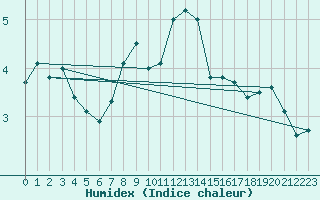 Courbe de l'humidex pour Pilatus