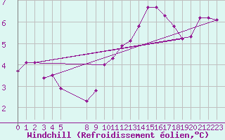 Courbe du refroidissement olien pour Elsenborn (Be)