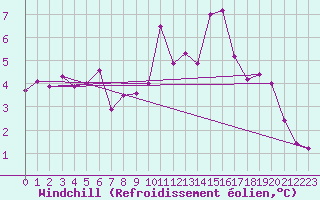 Courbe du refroidissement olien pour Lanvoc (29)