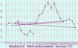 Courbe du refroidissement olien pour Estres-la-Campagne (14)
