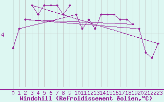 Courbe du refroidissement olien pour Bridel (Lu)