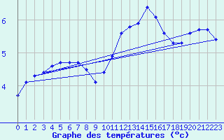 Courbe de tempratures pour Bannay (18)