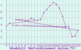Courbe du refroidissement olien pour Munte (Be)
