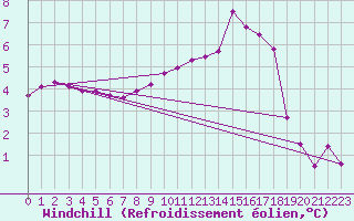Courbe du refroidissement olien pour Cambrai / Epinoy (62)