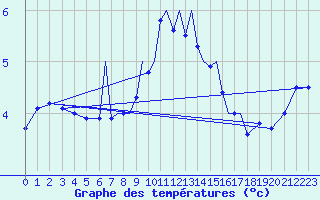 Courbe de tempratures pour Luebeck-Blankensee