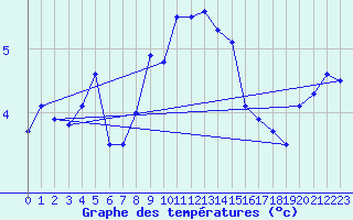 Courbe de tempratures pour Mont-Aigoual (30)