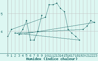 Courbe de l'humidex pour Mont-Aigoual (30)