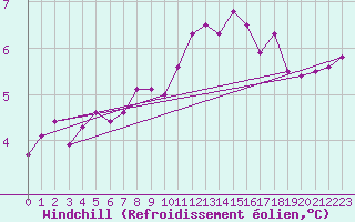 Courbe du refroidissement olien pour Cherbourg (50)