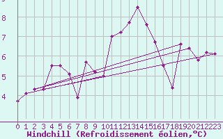 Courbe du refroidissement olien pour Aurillac (15)