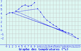 Courbe de tempratures pour Besson - Chassignolles (03)