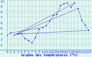 Courbe de tempratures pour Miribel-les-Echelles (38)