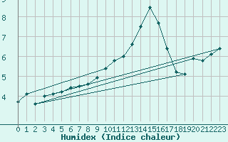 Courbe de l'humidex pour Pontarlier (25)