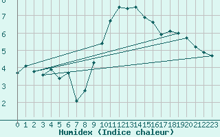 Courbe de l'humidex pour Luedge-Paenbruch